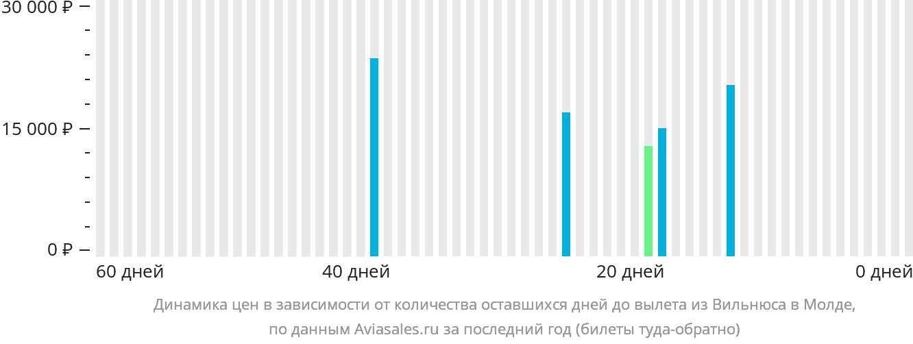 Динамика цен в зависимости от количества оставшихся дней до вылета из Вильнюса в Молде