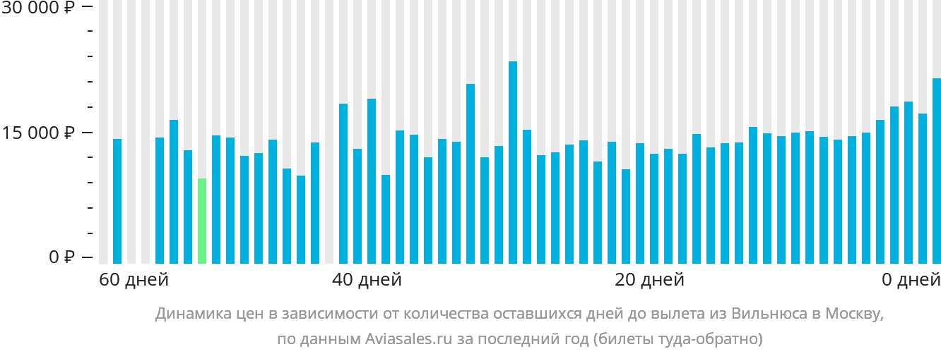 Динамика цен в зависимости от количества оставшихся дней до вылета из Вильнюса в Москву