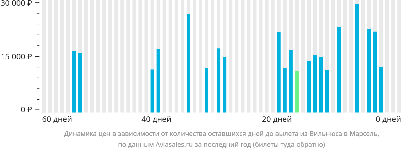 Динамика цен в зависимости от количества оставшихся дней до вылета из Вильнюса в Марсель