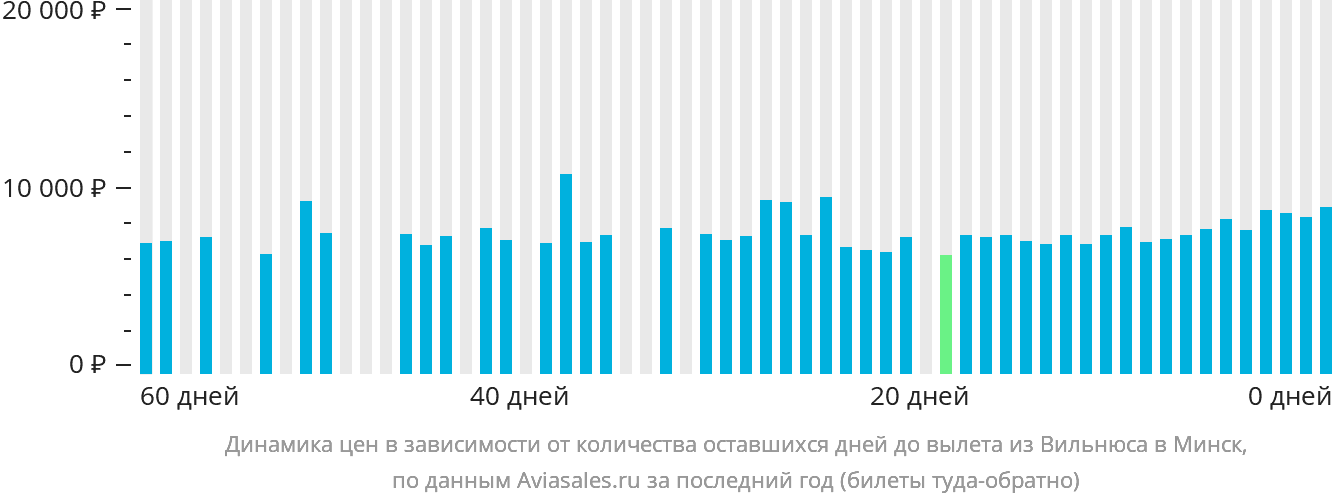 Динамика цен в зависимости от количества оставшихся дней до вылета из Вильнюса в Минск