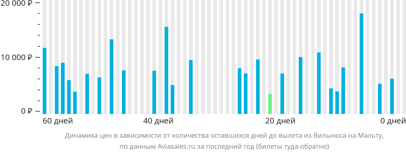 Динамика цен в зависимости от количества оставшихся дней до вылета из Вильнюса на Мальту