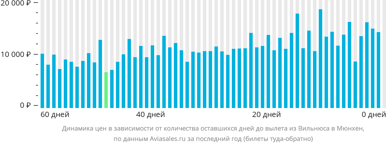 Динамика цен в зависимости от количества оставшихся дней до вылета из Вильнюса в Мюнхен