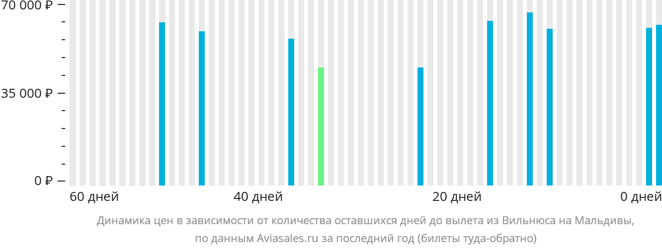 Динамика цен в зависимости от количества оставшихся дней до вылета из Вильнюса на Мальдивы