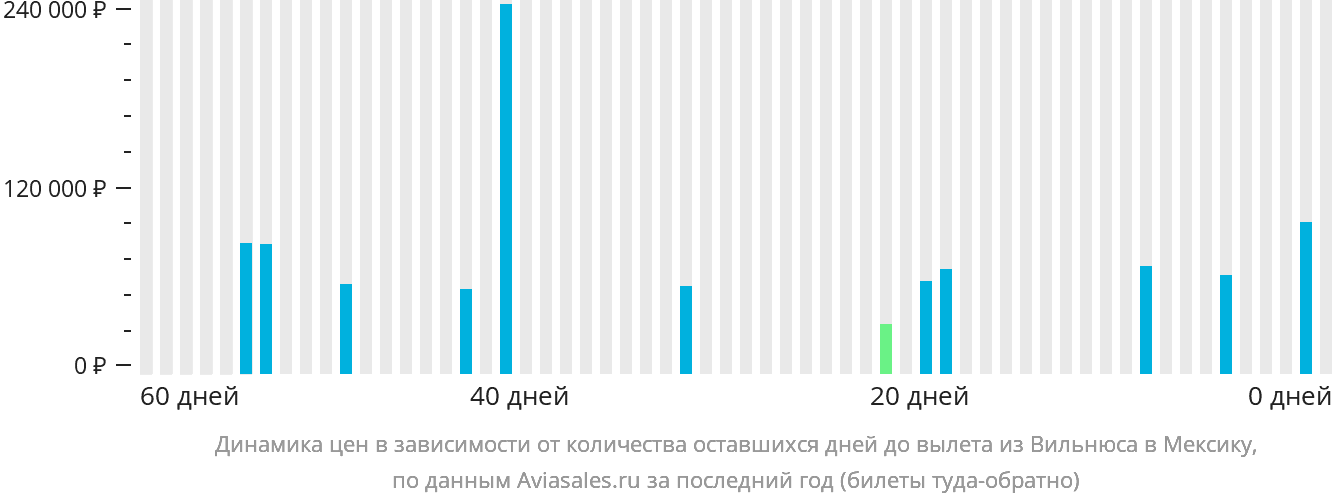 Динамика цен в зависимости от количества оставшихся дней до вылета из Вильнюса в Мексику