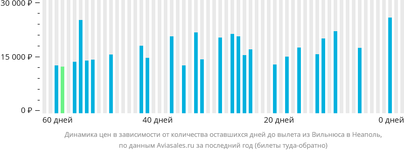 Динамика цен в зависимости от количества оставшихся дней до вылета из Вильнюса в Неаполь
