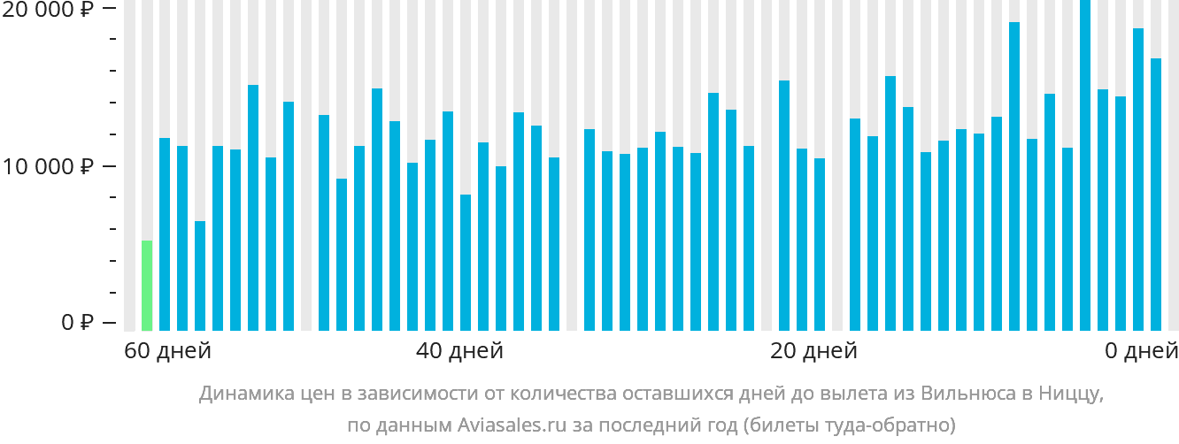 Динамика цен в зависимости от количества оставшихся дней до вылета из Вильнюса в Ниццу