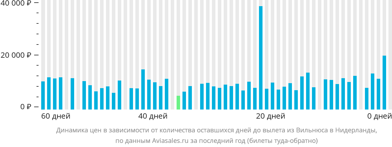 Динамика цен в зависимости от количества оставшихся дней до вылета из Вильнюса в Нидерланды