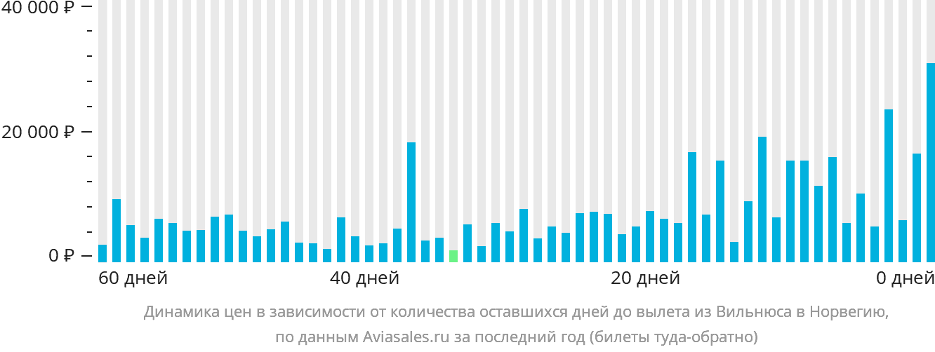 Динамика цен в зависимости от количества оставшихся дней до вылета из Вильнюса в Норвегию