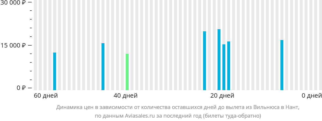 Динамика цен в зависимости от количества оставшихся дней до вылета из Вильнюса в Нант