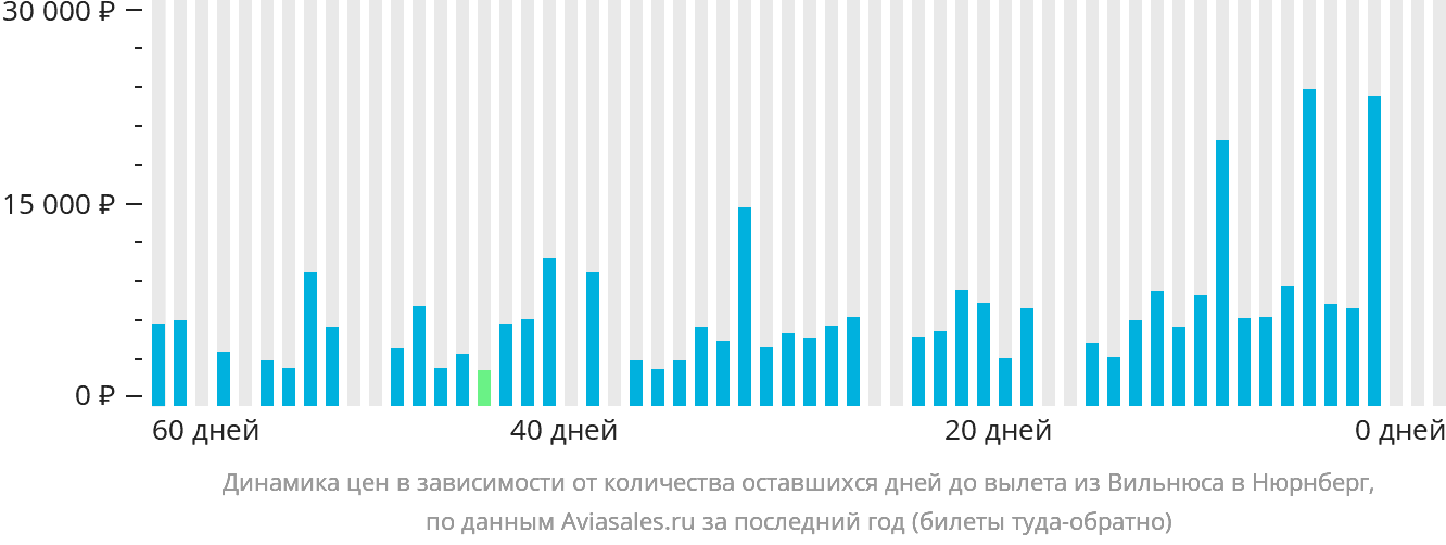 Динамика цен в зависимости от количества оставшихся дней до вылета из Вильнюса в Нюрнберг