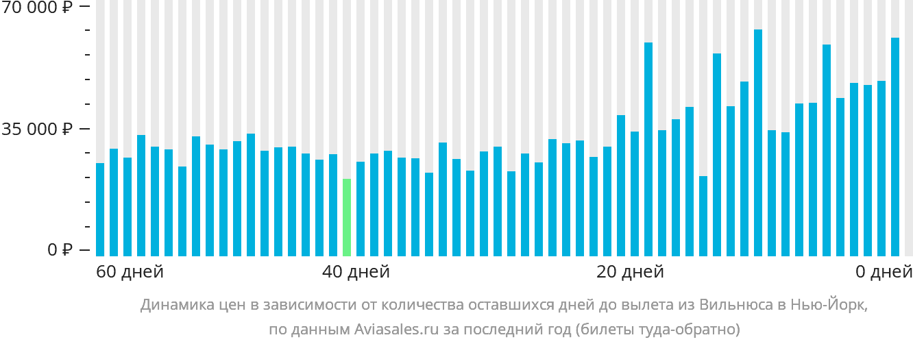 Динамика цен в зависимости от количества оставшихся дней до вылета из Вильнюса в Нью-Йорк