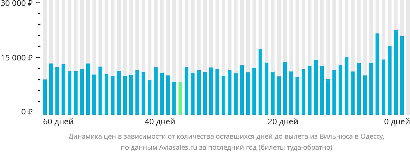 Динамика цен в зависимости от количества оставшихся дней до вылета из Вильнюса в Одессу