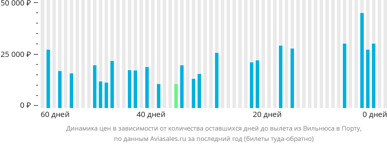 Динамика цен в зависимости от количества оставшихся дней до вылета из Вильнюса в Порту