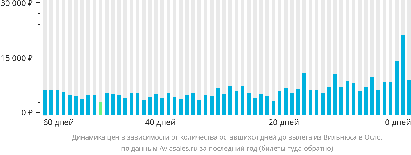 Динамика цен в зависимости от количества оставшихся дней до вылета из Вильнюса в Осло