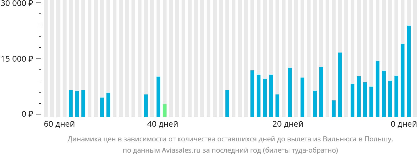 Динамика цен в зависимости от количества оставшихся дней до вылета из Вильнюса в Польшу