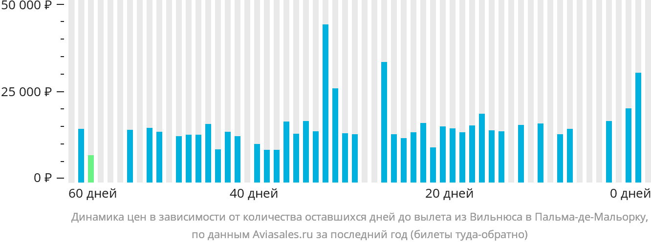Динамика цен в зависимости от количества оставшихся дней до вылета из Вильнюса в Пальма-де-Майорку