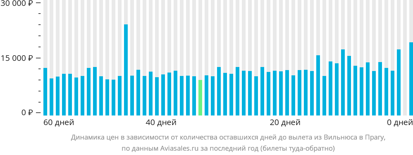 Динамика цен в зависимости от количества оставшихся дней до вылета из Вильнюса в Прагу