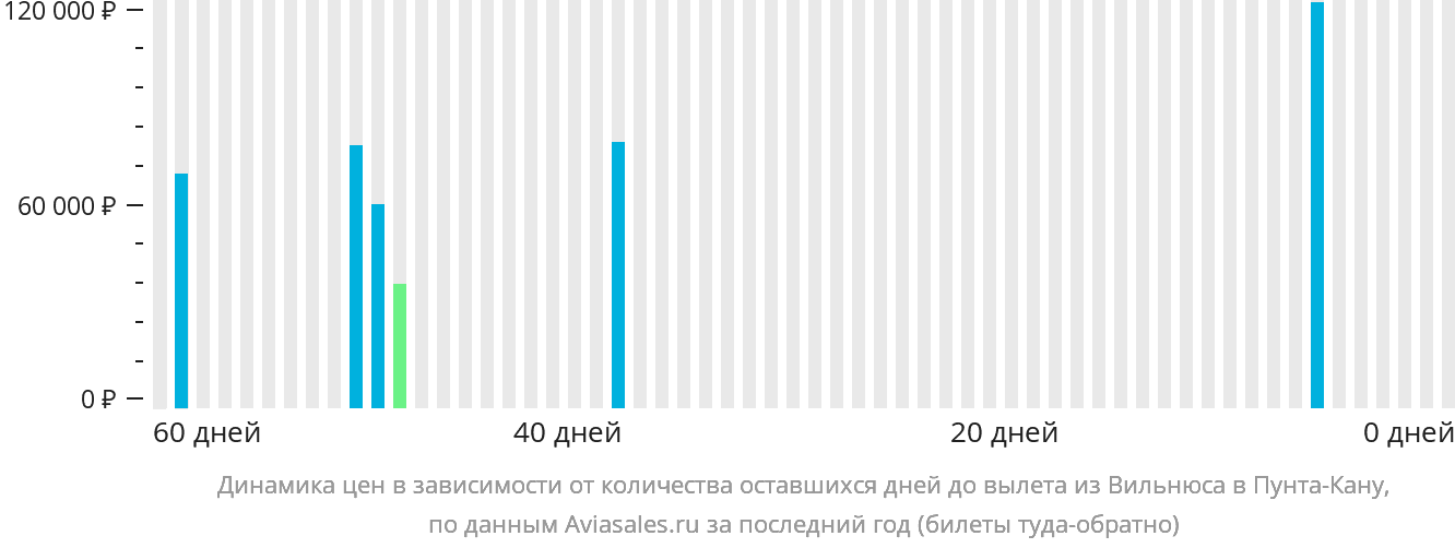 Динамика цен в зависимости от количества оставшихся дней до вылета из Вильнюса в Пунта-Кану