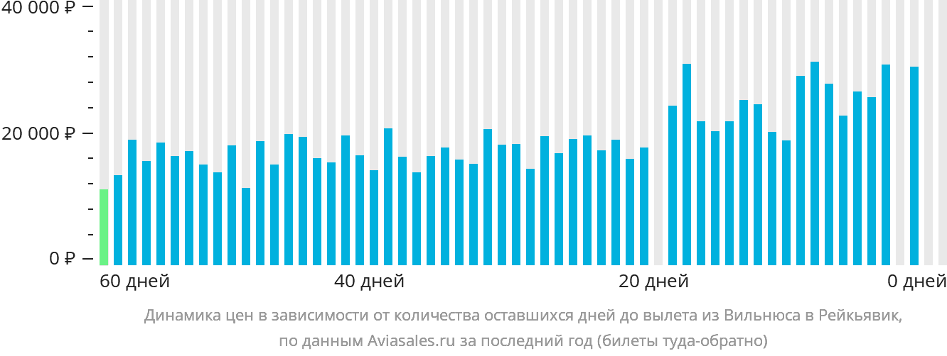 Динамика цен в зависимости от количества оставшихся дней до вылета из Вильнюса в Рейкьявик
