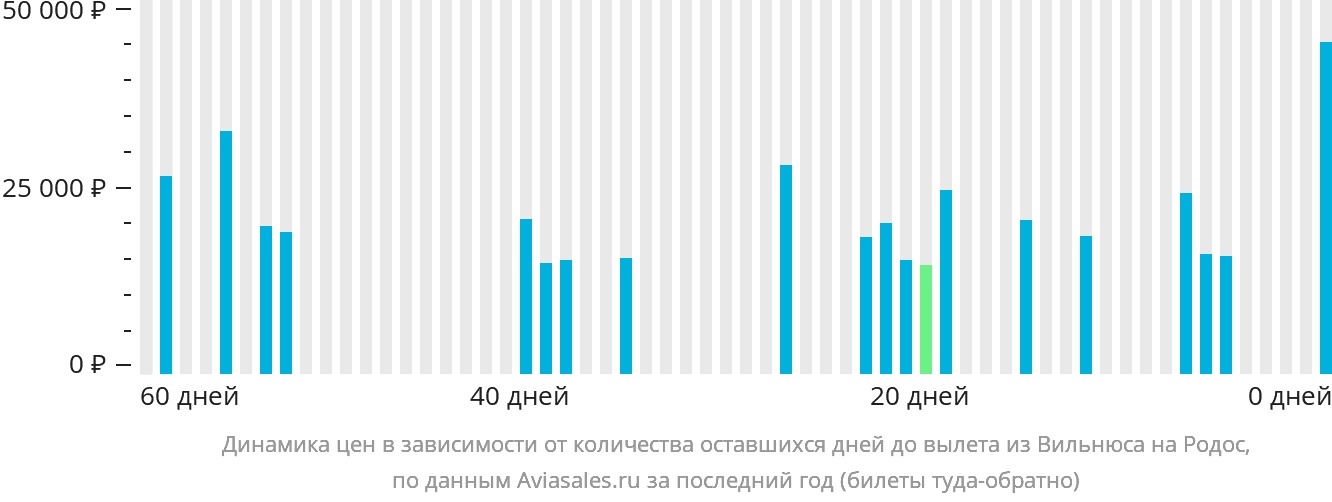 Динамика цен в зависимости от количества оставшихся дней до вылета из Вильнюса на Родос