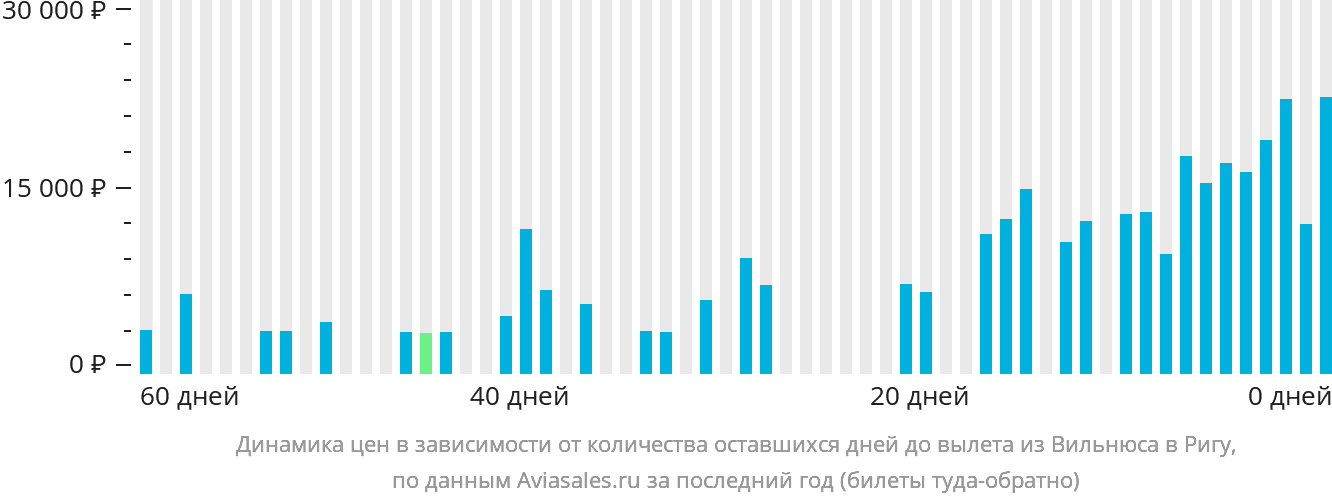 Динамика цен в зависимости от количества оставшихся дней до вылета из Вильнюса в Ригу