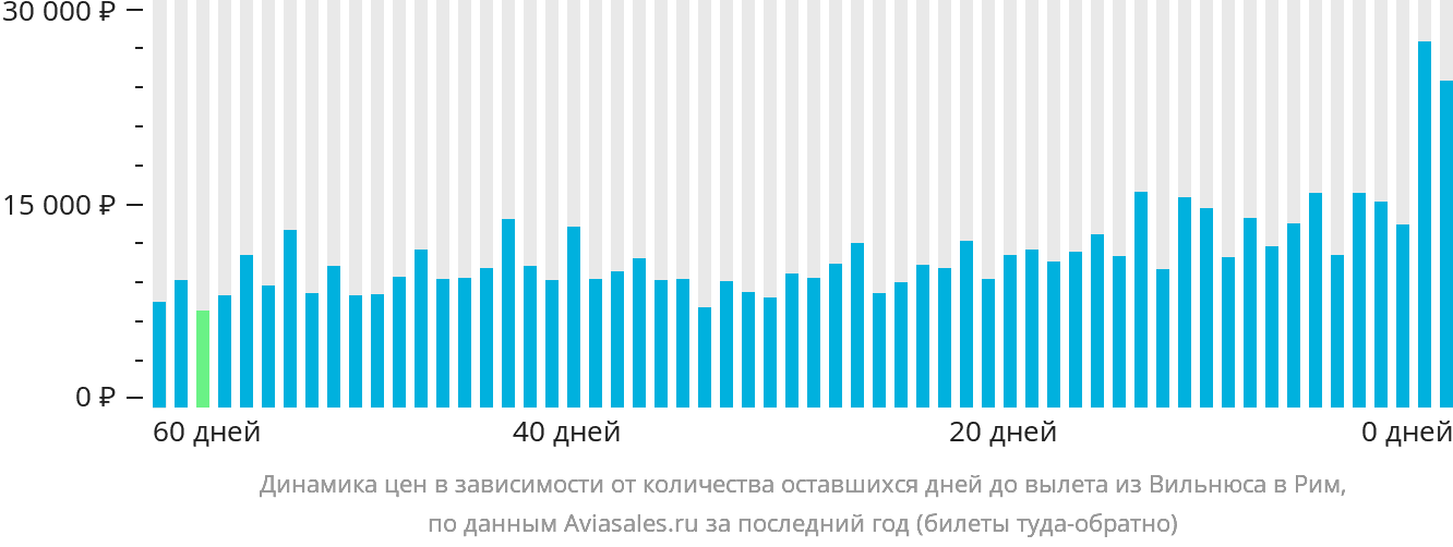 Динамика цен в зависимости от количества оставшихся дней до вылета из Вильнюса в Рим