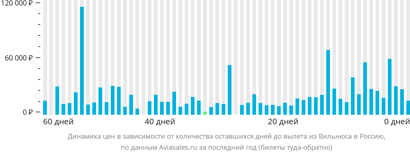 Динамика цен в зависимости от количества оставшихся дней до вылета из Вильнюса в Россию