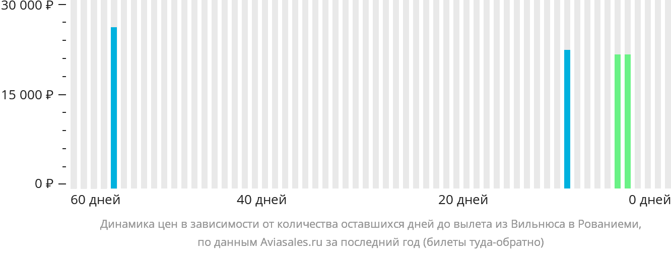 Динамика цен в зависимости от количества оставшихся дней до вылета из Вильнюса в Рованиеми