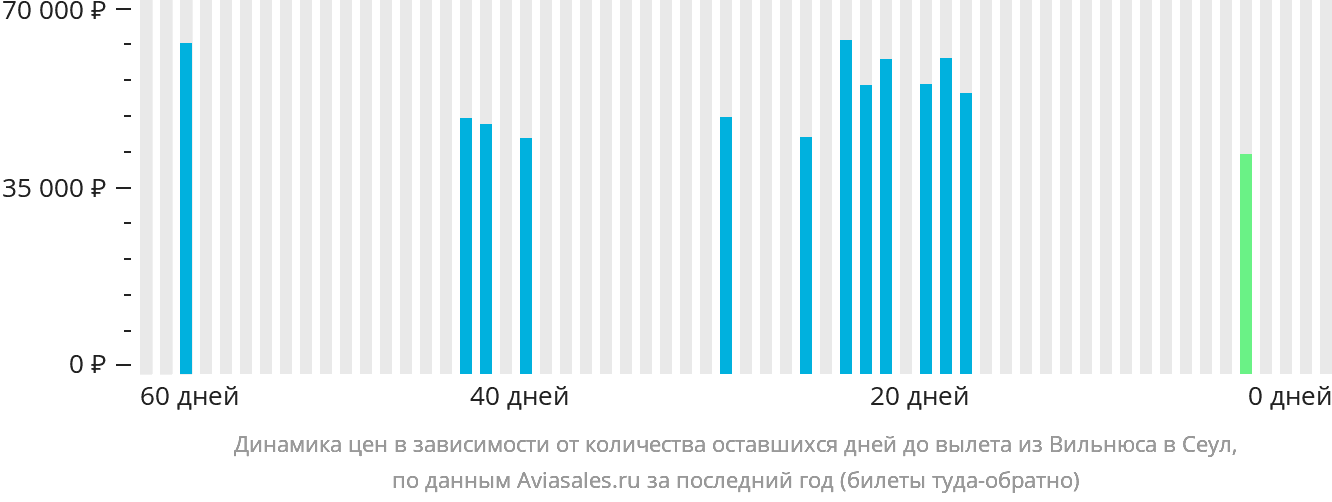 Динамика цен в зависимости от количества оставшихся дней до вылета из Вильнюса в Сеул