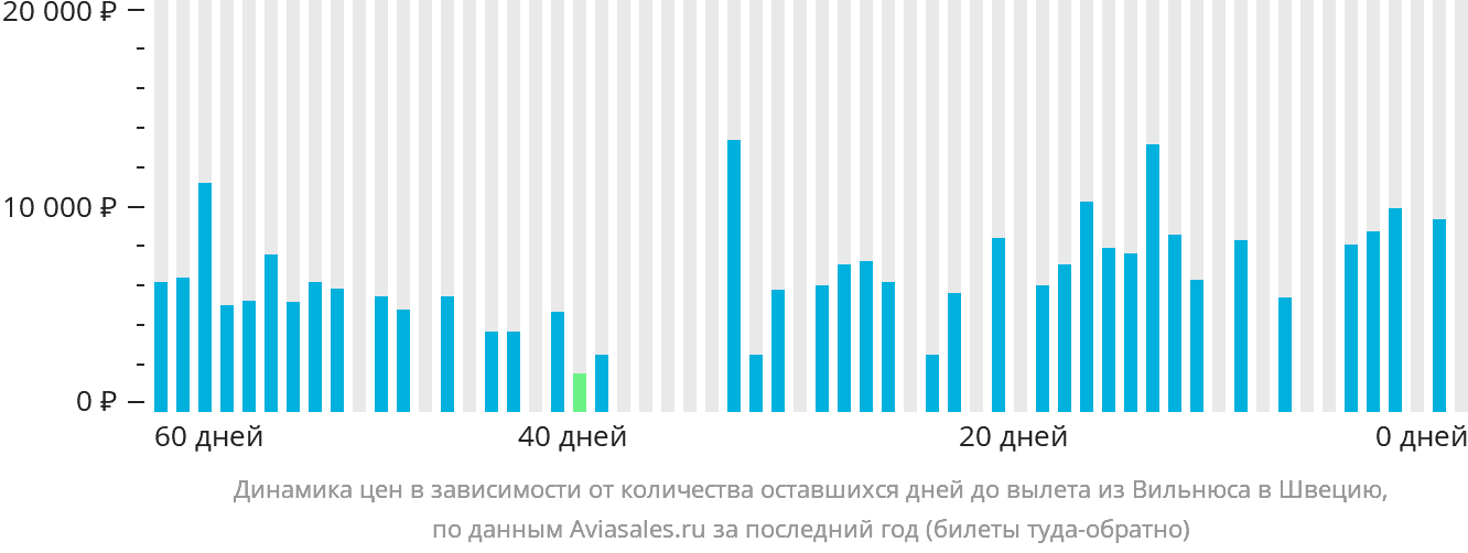 Динамика цен в зависимости от количества оставшихся дней до вылета из Вильнюса в Швецию