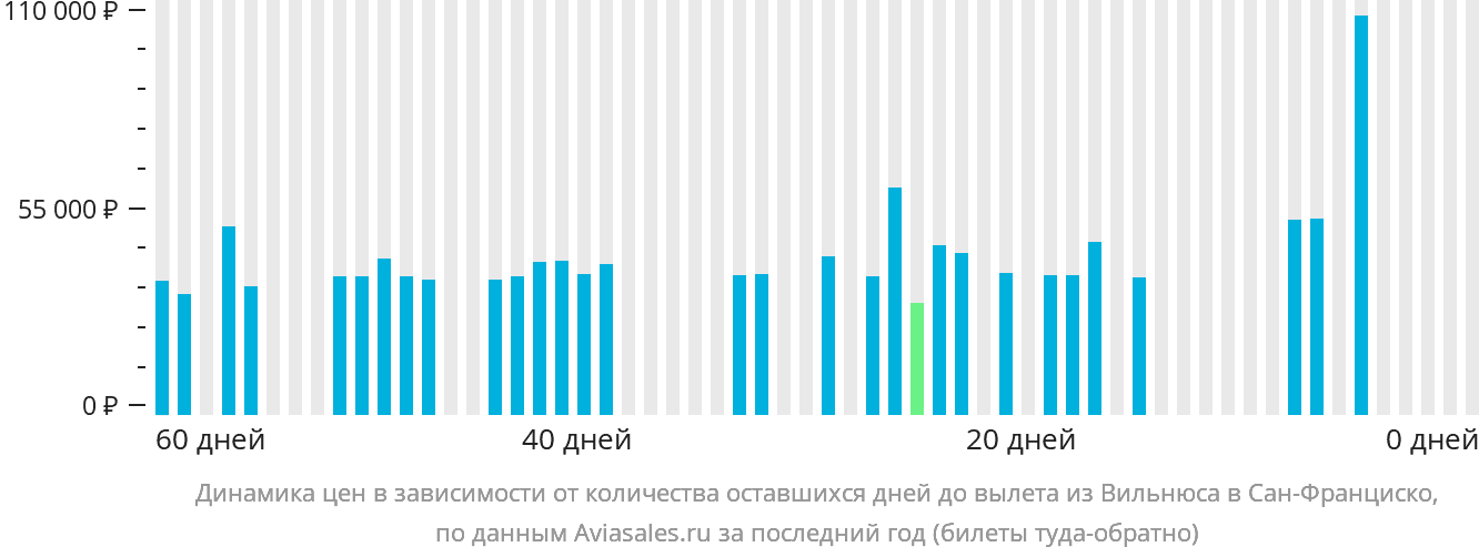 Динамика цен в зависимости от количества оставшихся дней до вылета из Вильнюса в Сан-Франциско