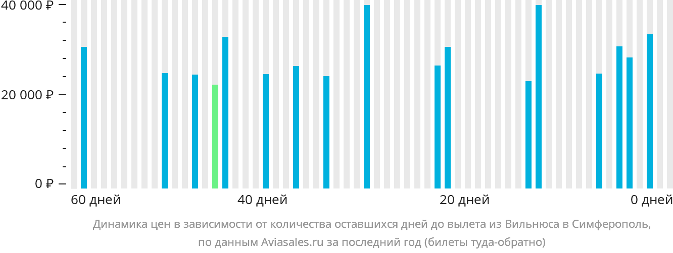 Динамика цен в зависимости от количества оставшихся дней до вылета из Вильнюса в Симферополь