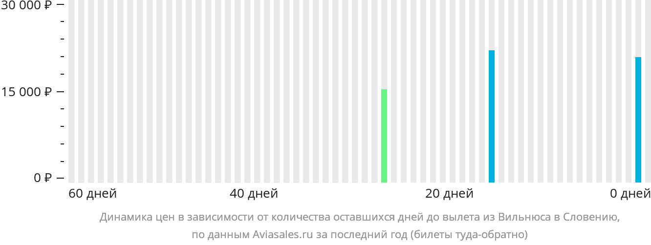 Динамика цен в зависимости от количества оставшихся дней до вылета из Вильнюса в Словению