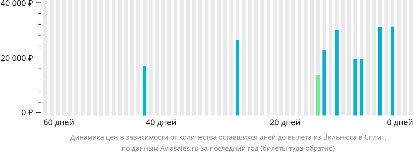 Динамика цен в зависимости от количества оставшихся дней до вылета из Вильнюса в Сплит