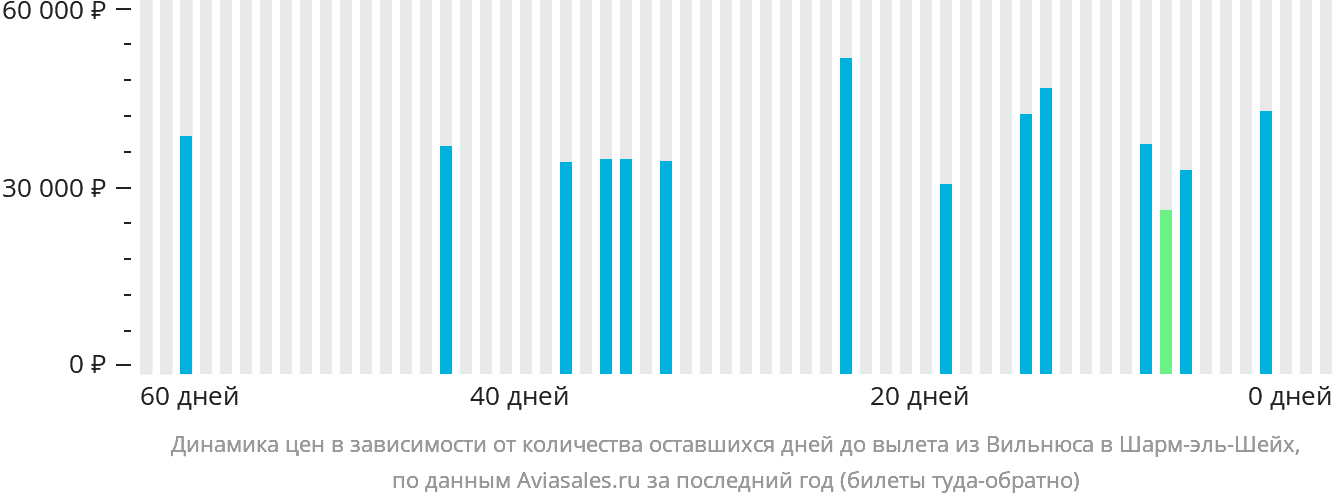 Динамика цен в зависимости от количества оставшихся дней до вылета из Вильнюса в Шарм-эш-Шейх