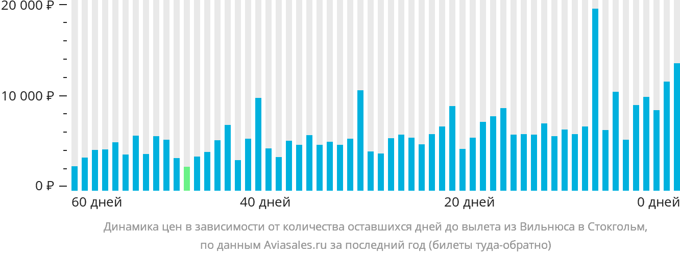 Динамика цен в зависимости от количества оставшихся дней до вылета из Вильнюса в Стокгольм