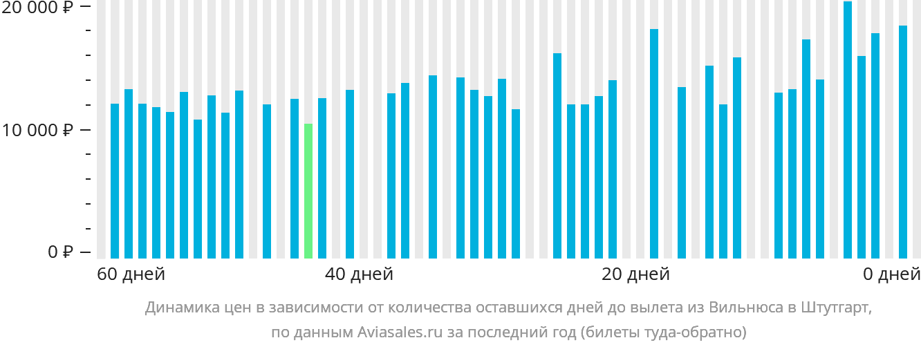 Динамика цен в зависимости от количества оставшихся дней до вылета из Вильнюса в Штутгарт