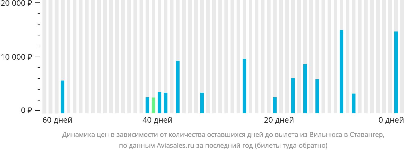 Динамика цен в зависимости от количества оставшихся дней до вылета из Вильнюса в Ставангер