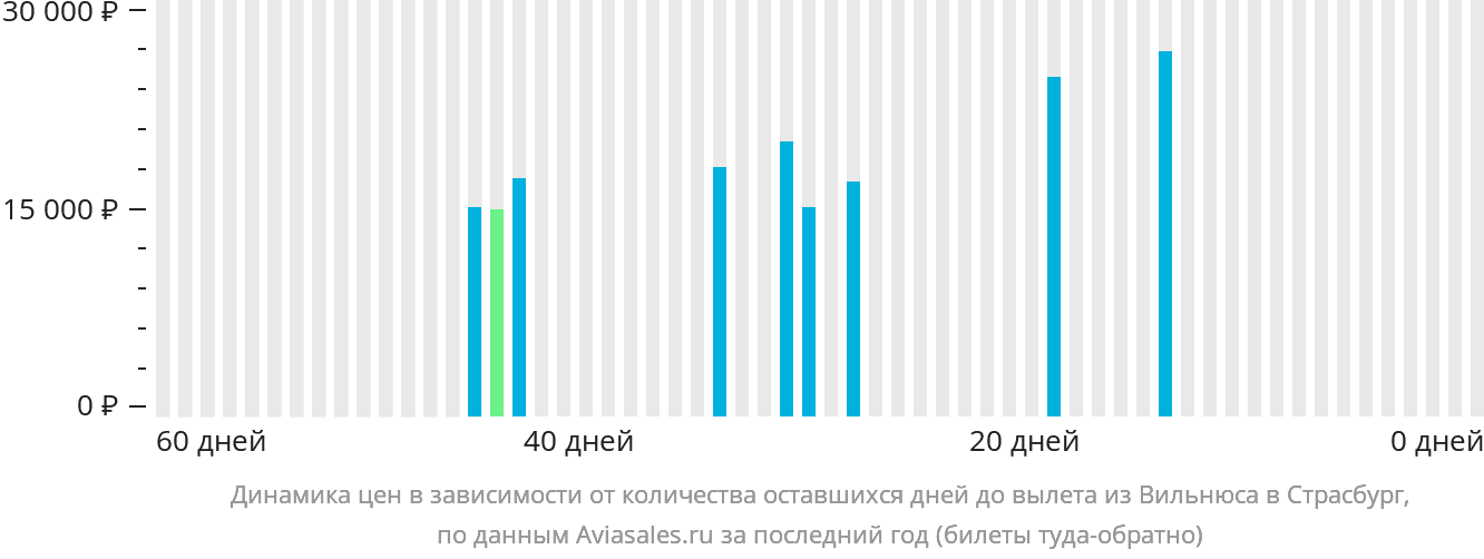 Динамика цен в зависимости от количества оставшихся дней до вылета из Вильнюса в Страсбург