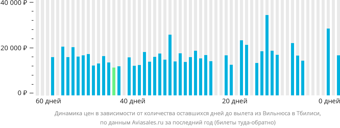 Динамика цен в зависимости от количества оставшихся дней до вылета из Вильнюса в Тбилиси