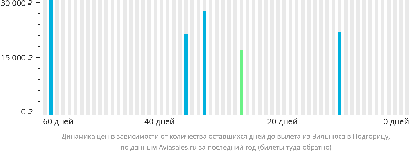 Динамика цен в зависимости от количества оставшихся дней до вылета из Вильнюса в Подгорицу