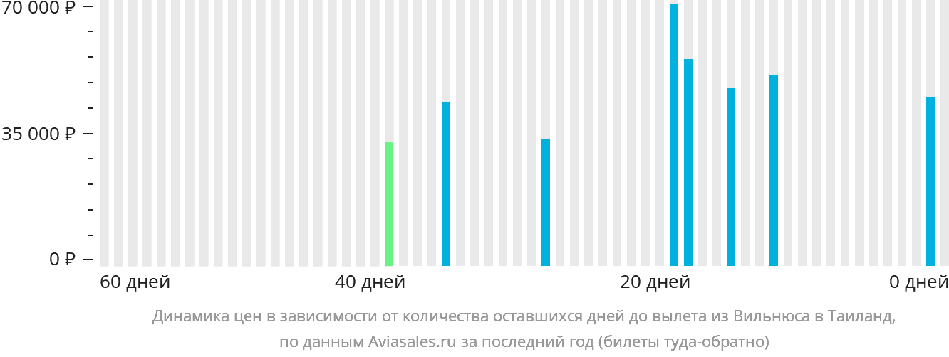 Динамика цен в зависимости от количества оставшихся дней до вылета из Вильнюса в Таиланд