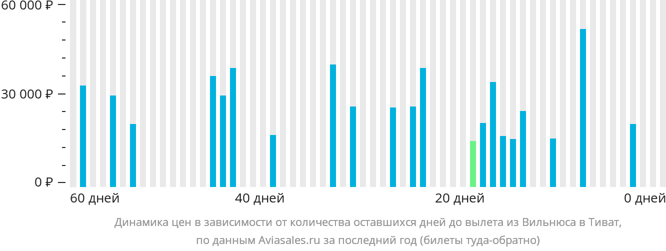 Динамика цен в зависимости от количества оставшихся дней до вылета из Вильнюса в Тиват