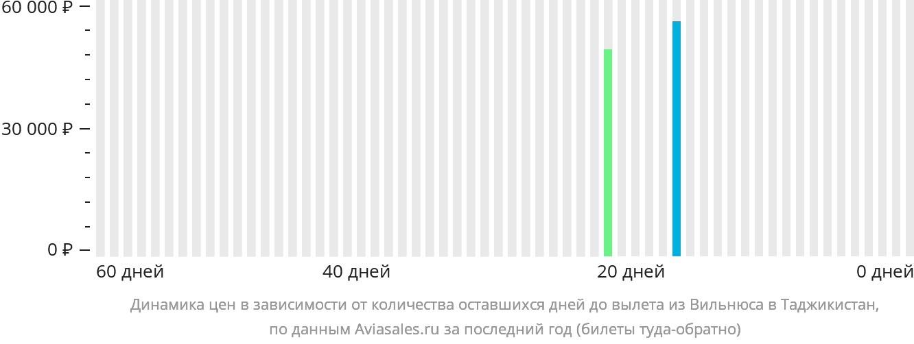 Динамика цен в зависимости от количества оставшихся дней до вылета из Вильнюса в Таджикистан