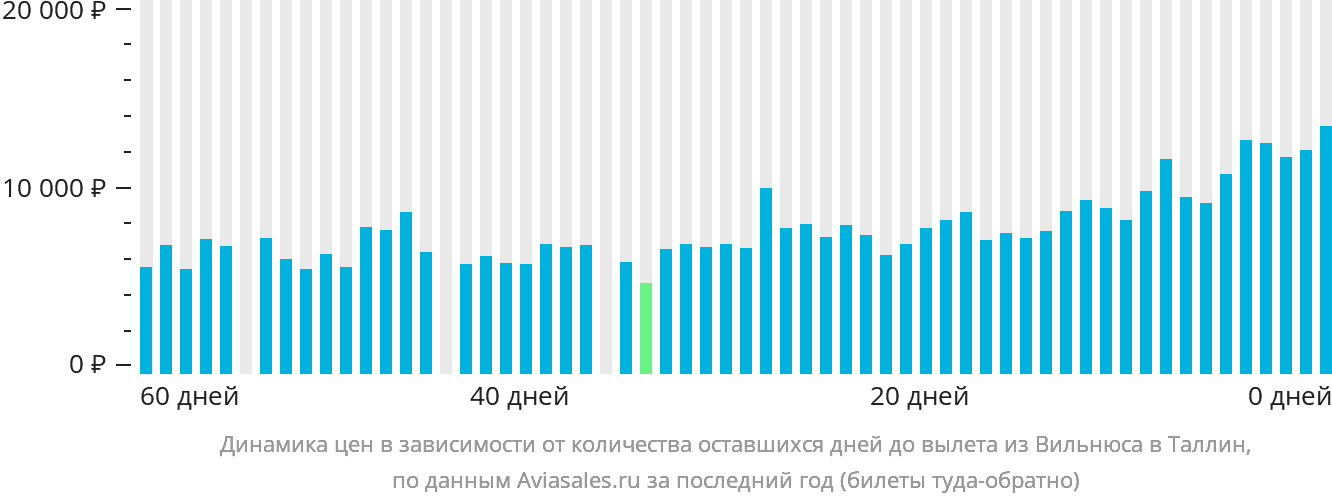Динамика цен в зависимости от количества оставшихся дней до вылета из Вильнюса в Таллин