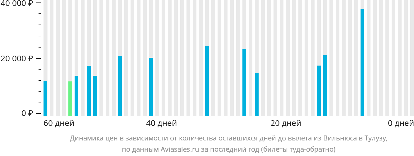 Динамика цен в зависимости от количества оставшихся дней до вылета из Вильнюса в Тулузу