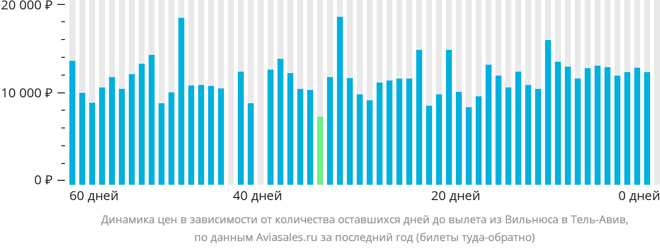Динамика цен в зависимости от количества оставшихся дней до вылета из Вильнюса в Тель-Авив