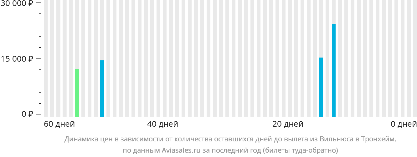 Динамика цен в зависимости от количества оставшихся дней до вылета из Вильнюса в Тронхейм