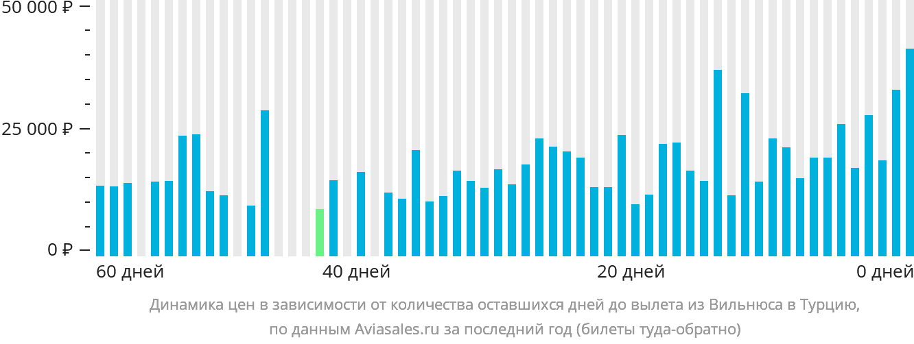 Динамика цен в зависимости от количества оставшихся дней до вылета из Вильнюса в Турцию