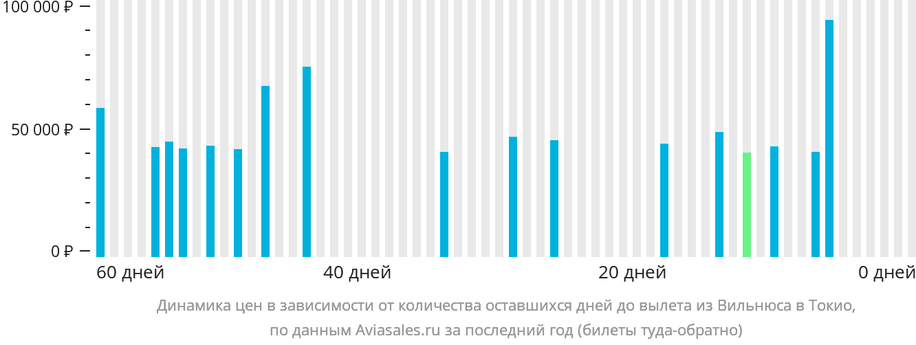 Динамика цен в зависимости от количества оставшихся дней до вылета из Вильнюса в Токио